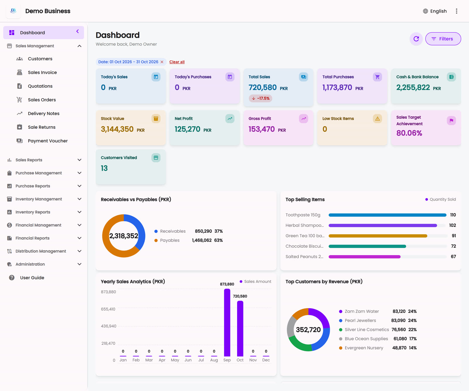 Digital Business dashboard showing sales, profit and stock KPIs